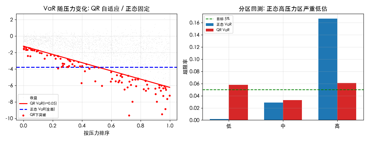 VaR 回测:QR 自适应 vs 正态固定,高压区正态严重低估