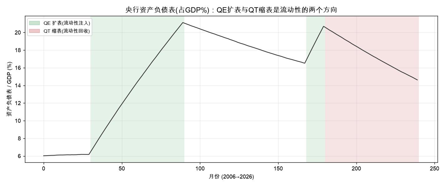 央行资产负债表(占GDP%)：QE扩表与QT缩表是流动性的两个方向