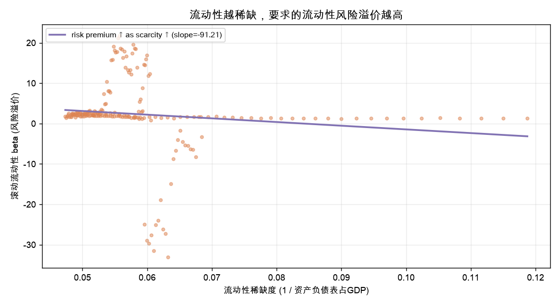 流动性越稀缺，要求的流动性风险溢价越高