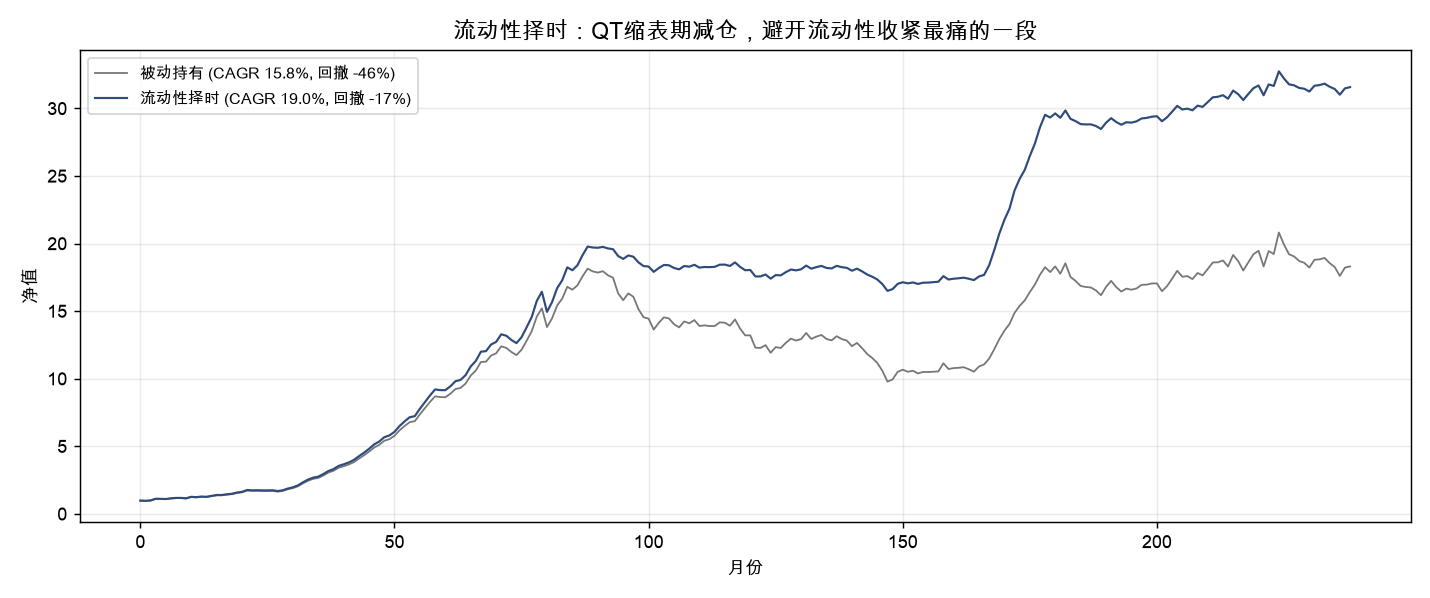 流动性择时：QT缩表期减仓，避开流动性收紧最痛的一段