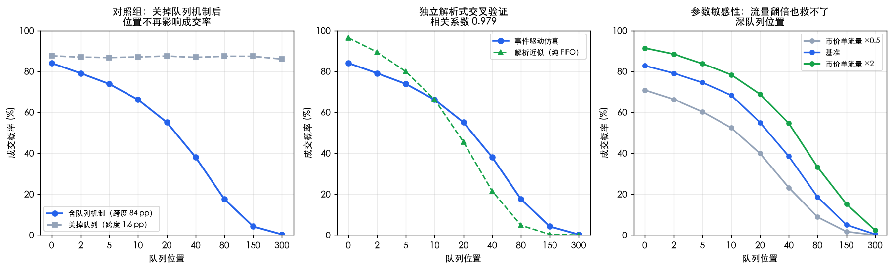 对抗式检验：关掉队列机制后位置影响塌缩、独立解析式相关 0.979、流量翻倍救不回深队列