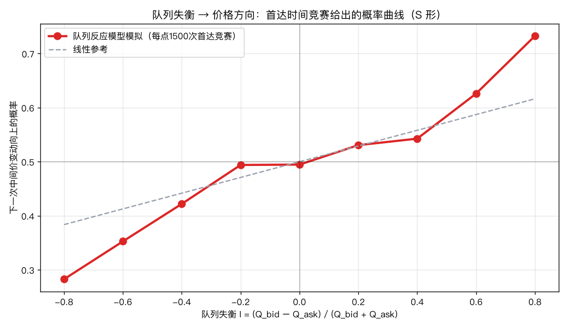 失衡与方向概率