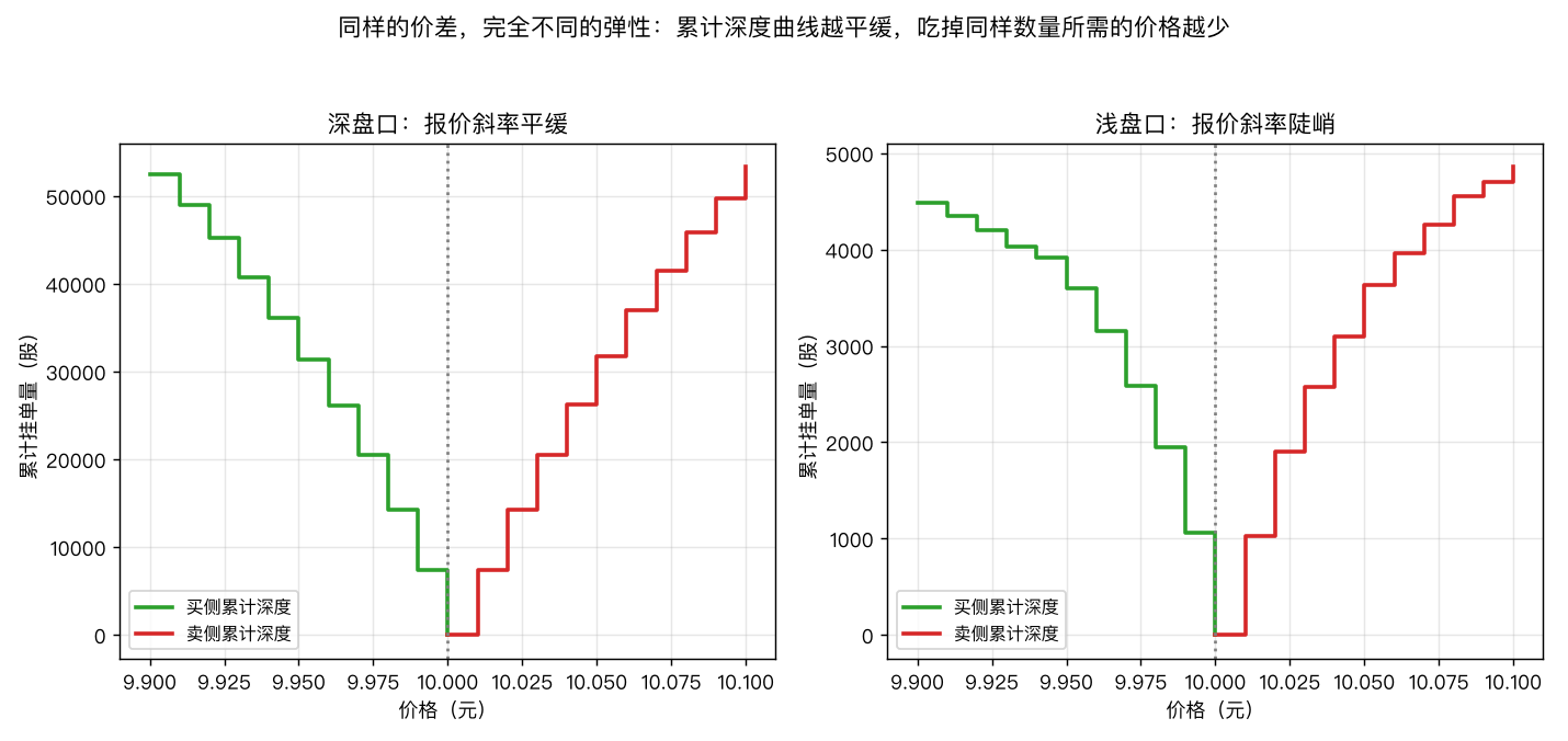 同样的价差，完全不同的弹性
