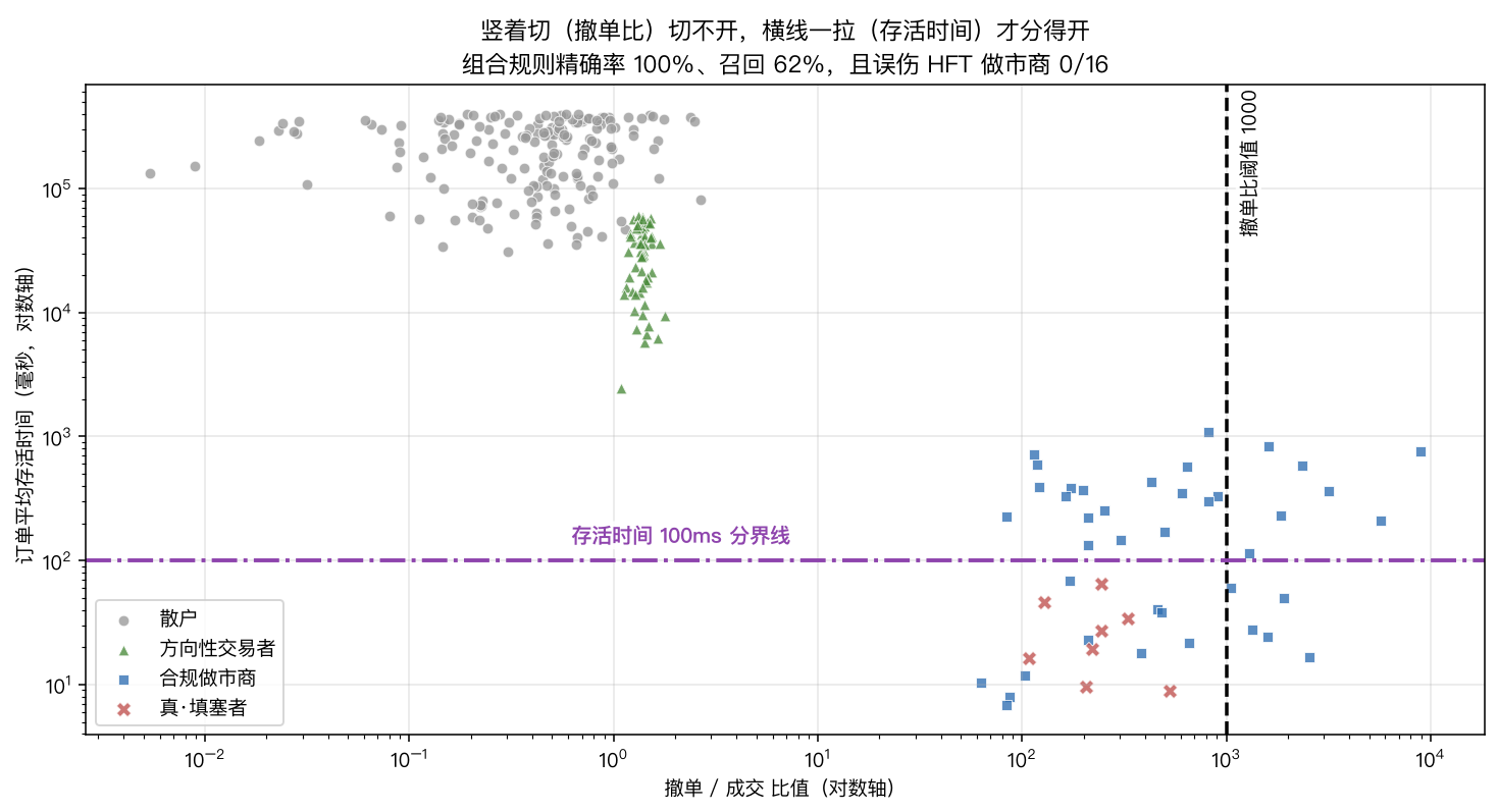 存活时间才是判别器
