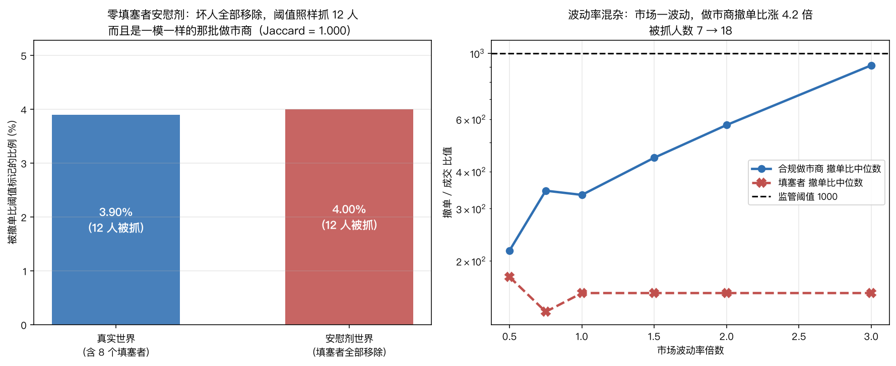 安慰剂与波动率混杂