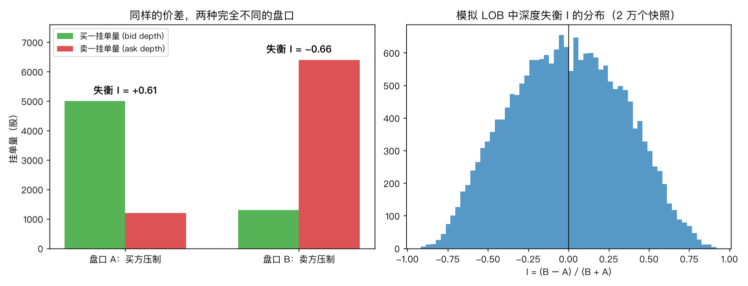 两种盘口对比与失衡分布