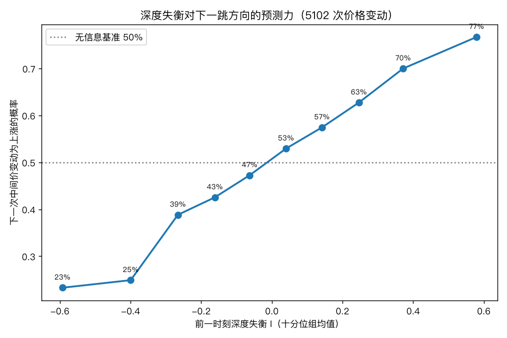 上涨概率 vs 深度失衡