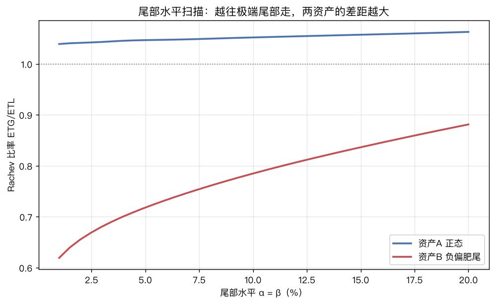 尾部水平扫描：越往极端尾部，两资产 Rachev 比率的差距越大