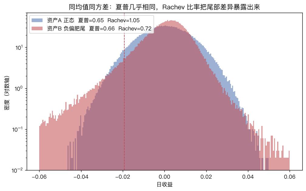 同均值同方差下两个分布的对比，夏普几乎相同但 Rachev 差异巨大