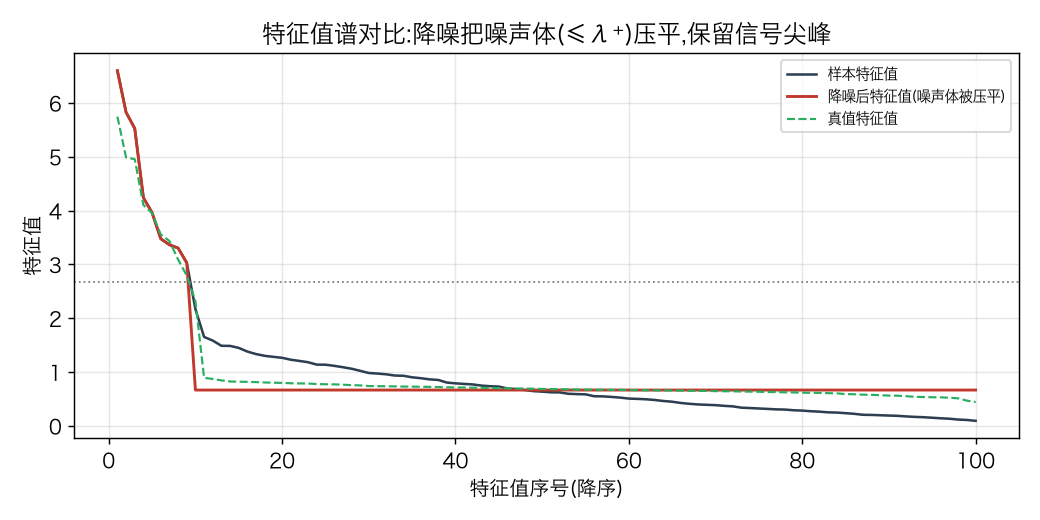 特征值谱:样本(蓝)在噪声体里散落一片,降噪后(红)把这片压平、仅保留突破 λ⁺ 的尖峰,更接近真值(绿)