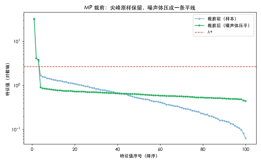 MP 裁剪前后的特征值谱：尖峰原样保留，噪声体压成一条平线