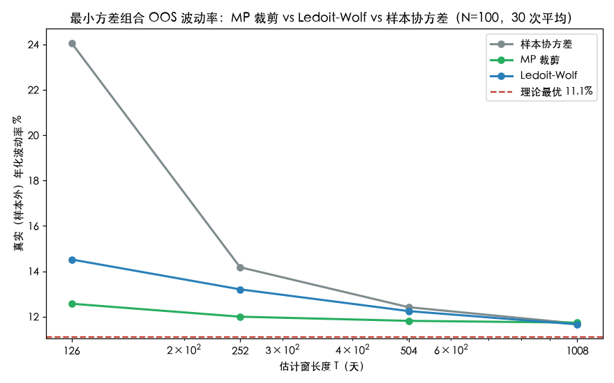 最小方差组合 OOS 波动率对比：MP 裁剪 vs Ledoit-Wolf vs 样本协方差