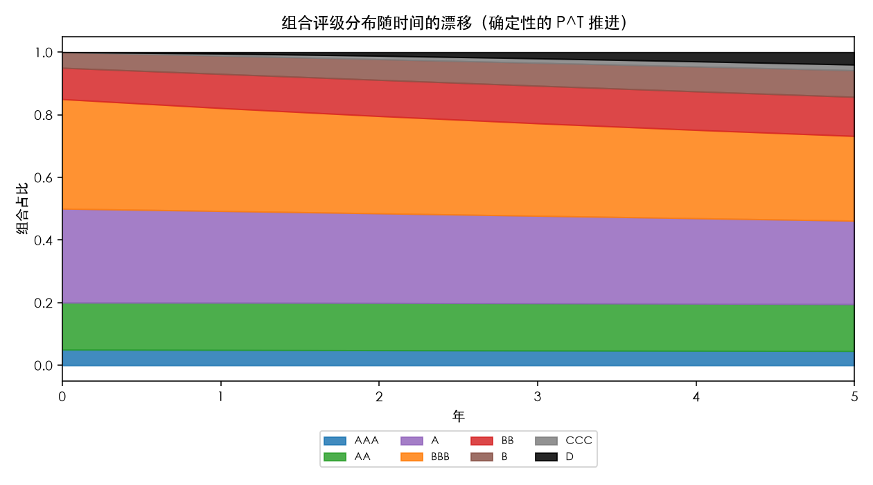 组合评级分布随时间的漂移：投资级占比逐年下降，高收益与违约占比上升