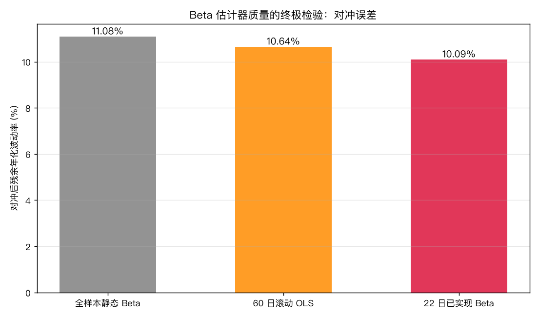 对冲误差对比