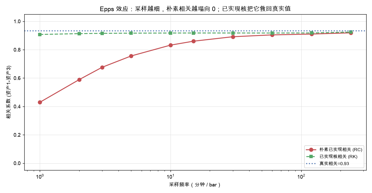 Epps 效应：采样越细，朴素相关越塌向 0；已实现核把它救回真实值