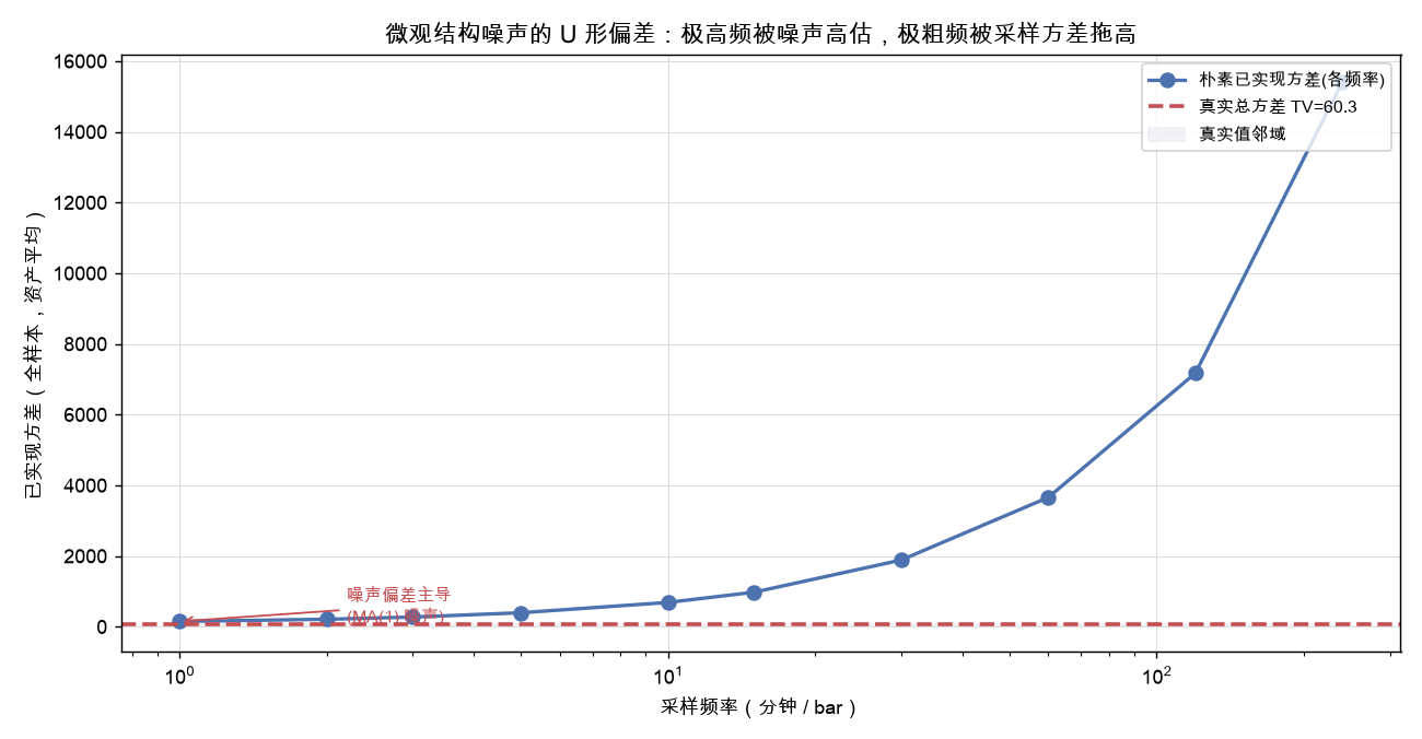 微观结构噪声造成的 U 形偏差：极高频被噪声高估，极粗频被采样方差拖高