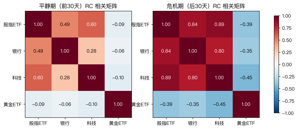 相关矩阵热图
