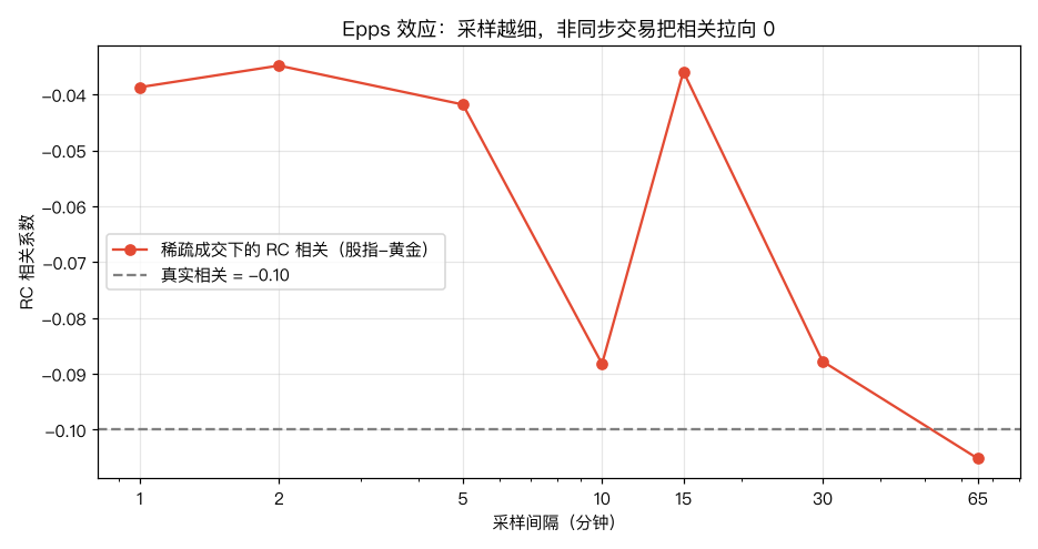 Epps 效应