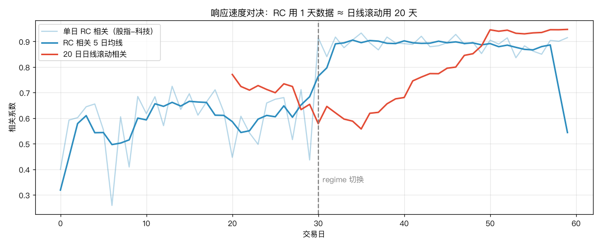 响应速度对决