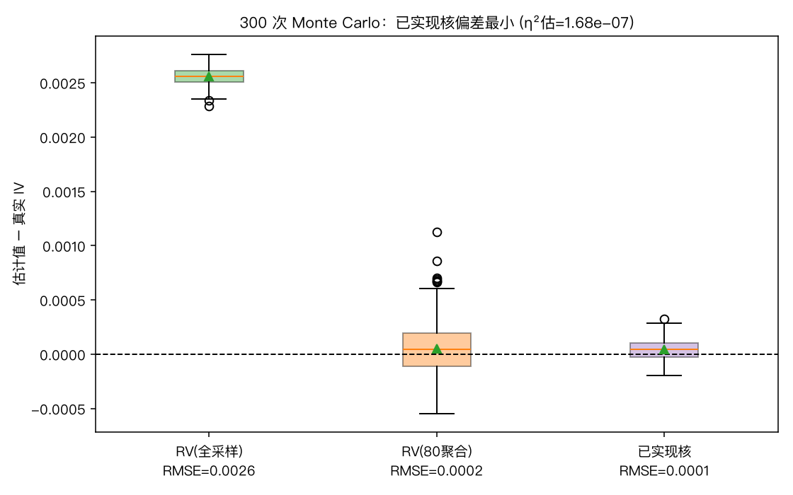 三种 IV 估计的 Monte Carlo 误差