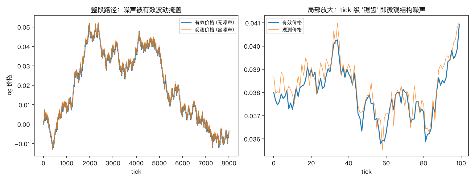 有效价格 vs 含噪观测价格