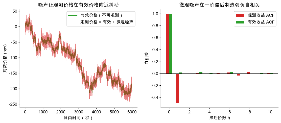 噪声让观测价格在有效价格附近抖动，并在一阶滞后制造强负自相关