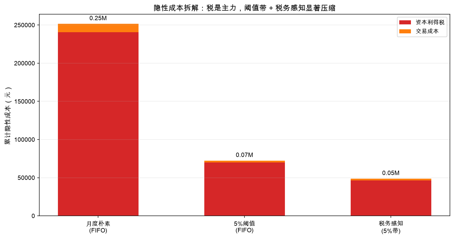 隐性成本拆解：税是主力，阈值带 + 税务感知显著压缩