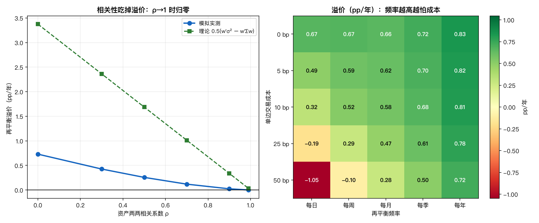 相关性与成本的影响