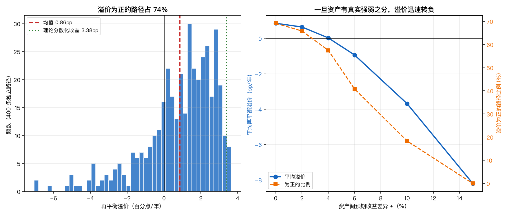 蒙特卡洛分布与漂移差异