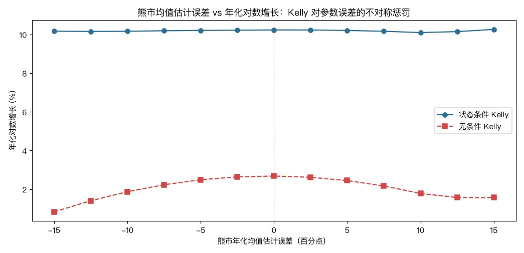参数误差敏感性