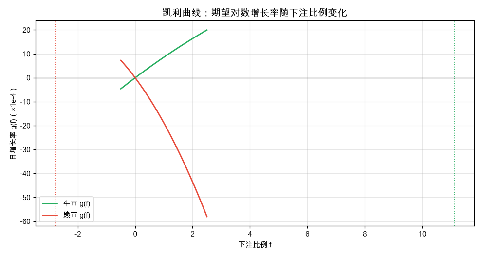 凯利曲线：期望对数增长率随下注比例变化