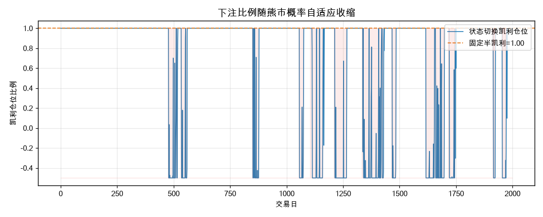 下注比例随熊市概率自适应收缩