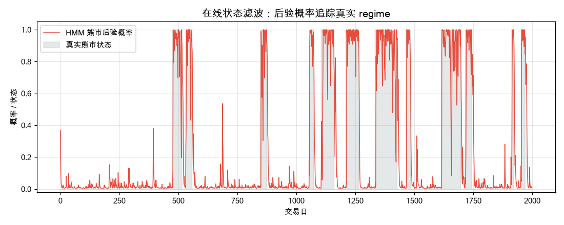 在线状态滤波：后验概率追踪真实 regime