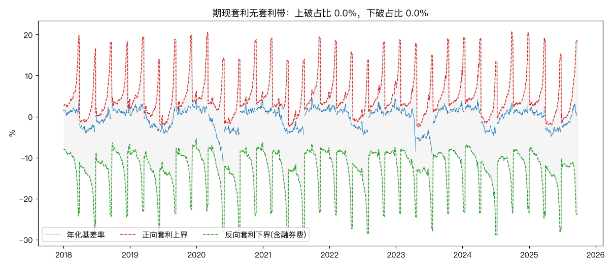 无套利带:8 年里上下边界穿透率均为 0%
