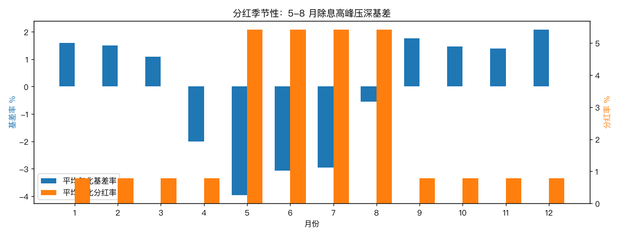 分红季节性:5-8 月除息高峰系统性压深基差