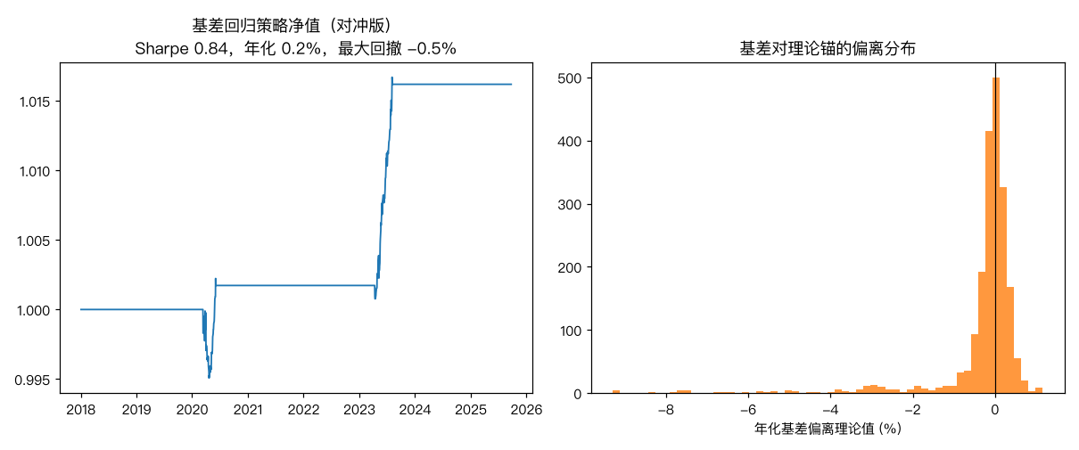 左:基差收敛策略净值;右:基差对理论锚的偏离分布