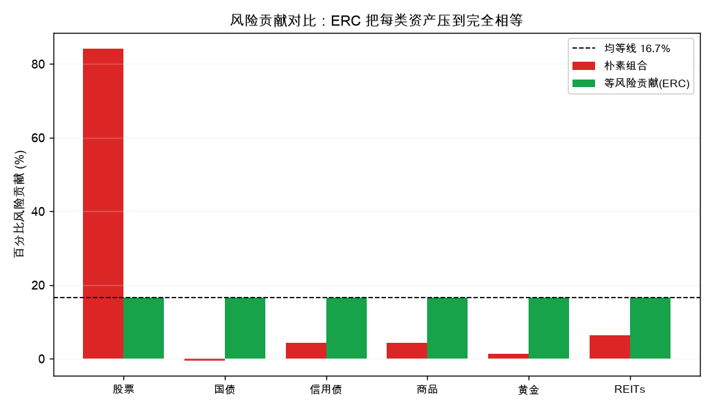 风险贡献对比:ERC 把每类资产压到完全相等