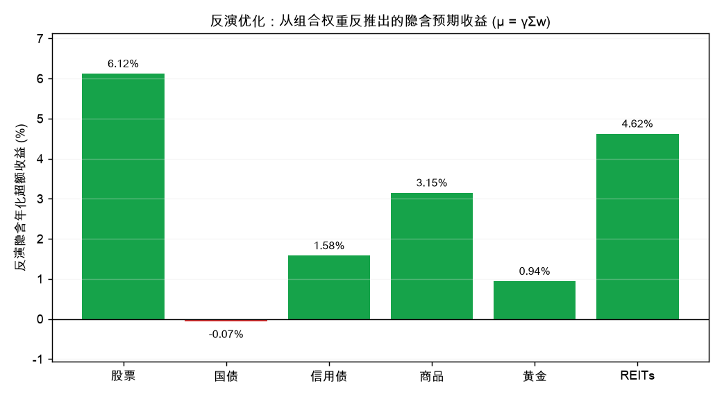 反演优化:从组合权重反推出的隐含预期收益 (μ = γΣw)
