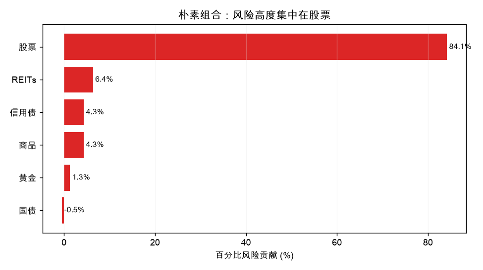 朴素组合:风险高度集中在股票