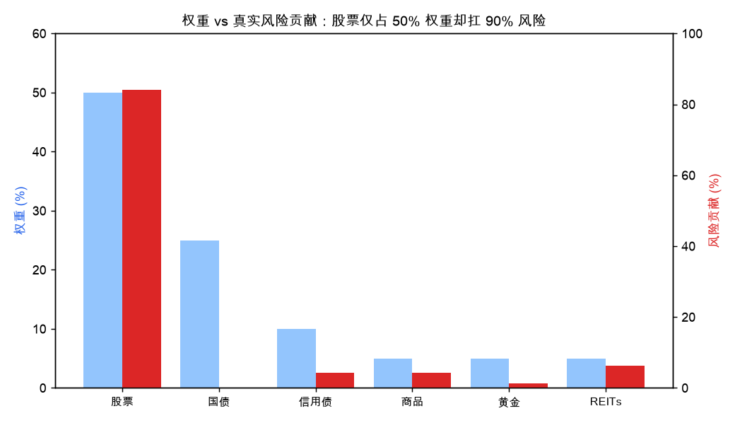 权重 vs 真实风险贡献:股票仅占 50% 权重却扛 90% 风险