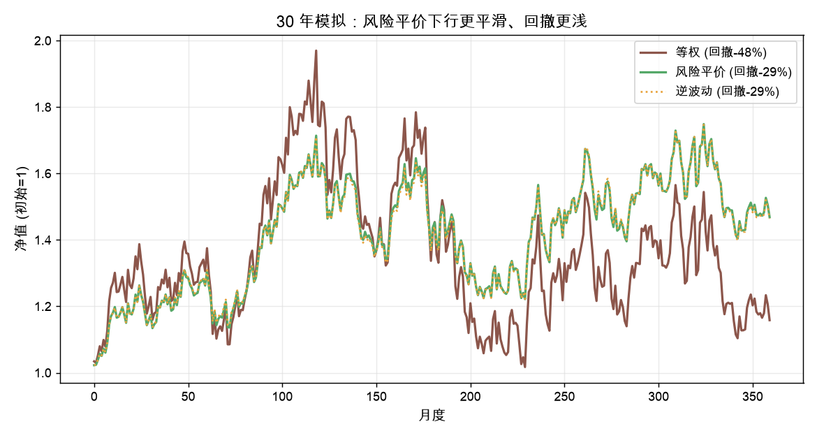 30 年模拟：风险平价下行更平滑、回撤更浅