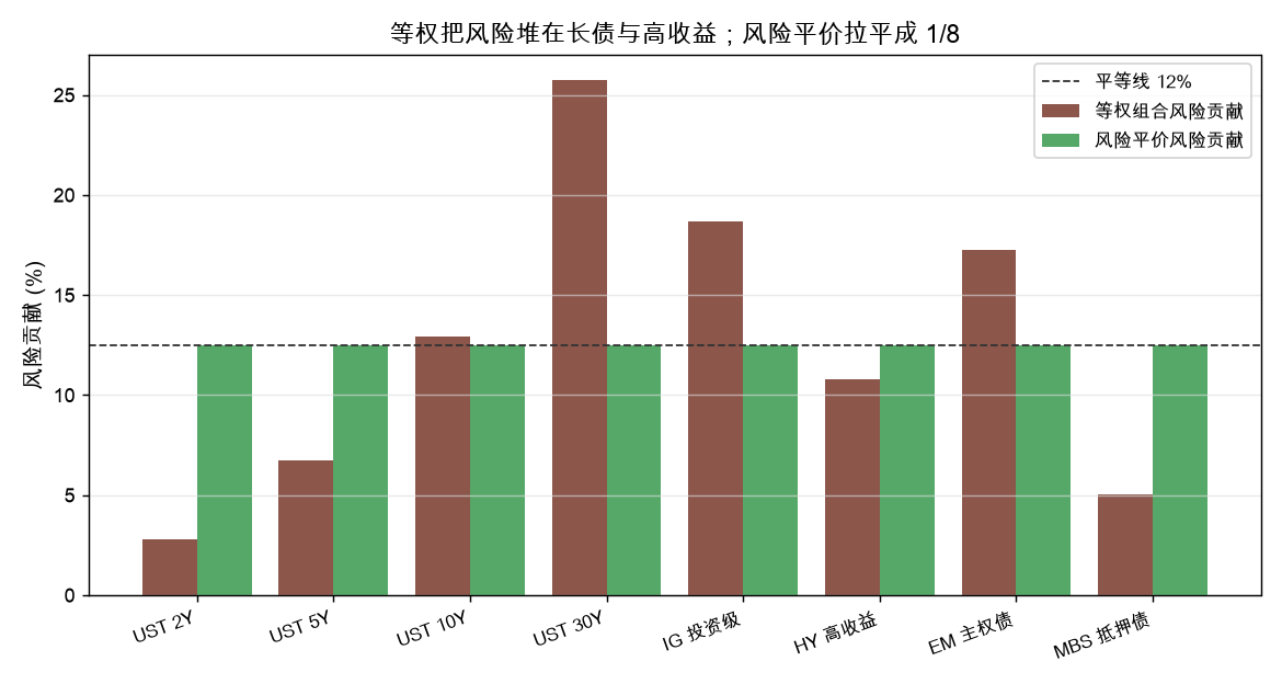 等权把风险堆在长债与高收益；风险平价拉平成 1/8
