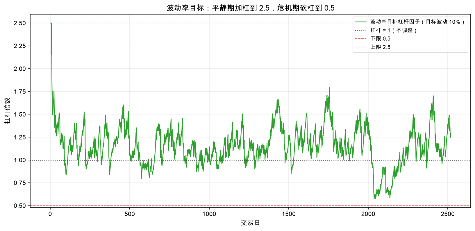 波动率目标：平静期加杠到 2.5，危机期砍杠到 0.5