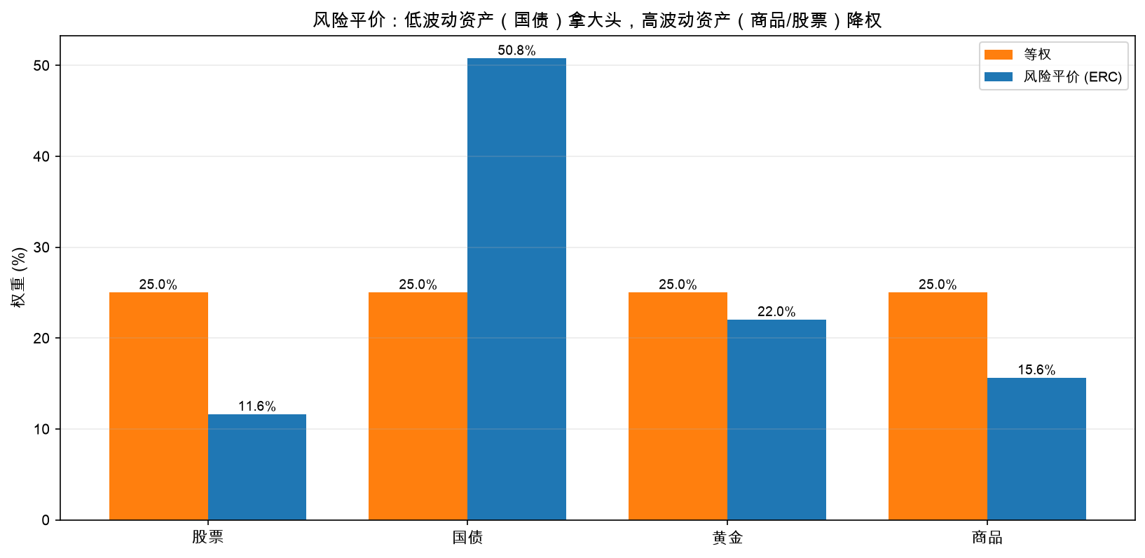 风险平价：低波动资产（国债）拿大头，高波动资产（商品/股票）降权