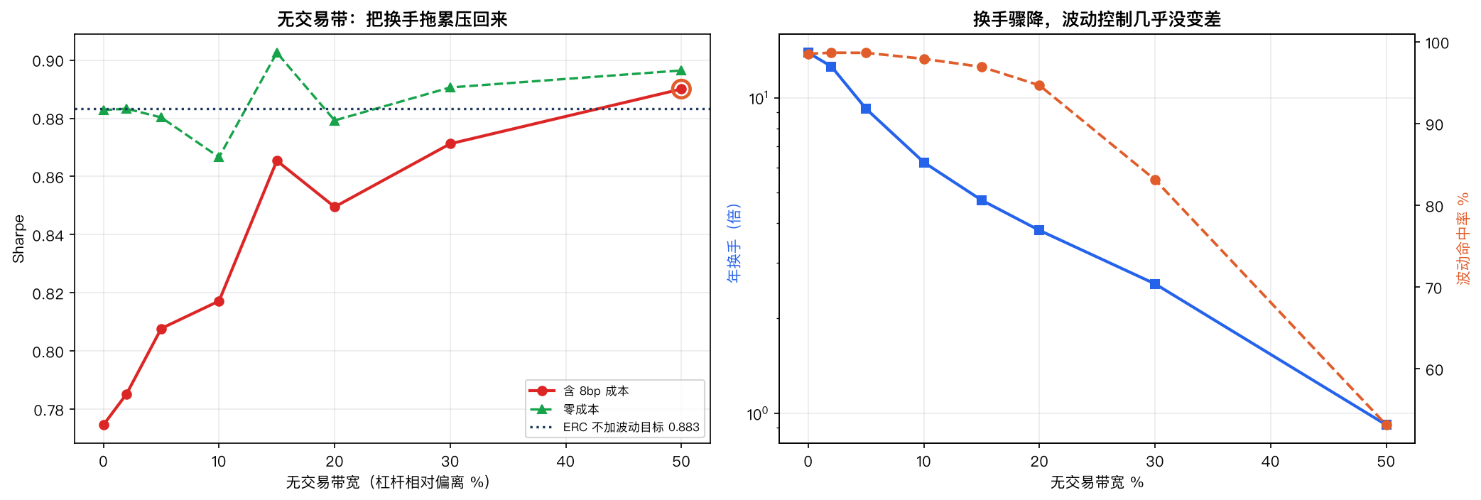无交易带对换手与波动控制的影响