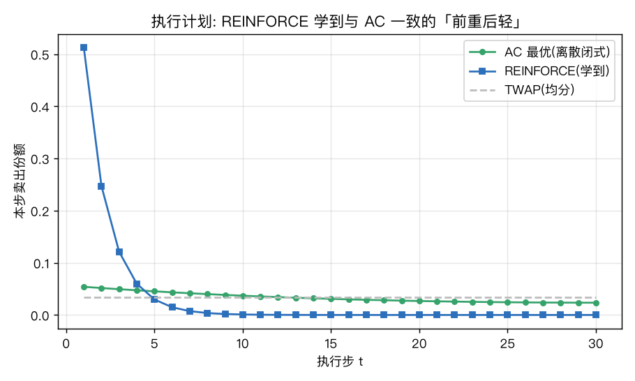 执行计划：REINFORCE(蓝) 与 AC(绿) 都前重后轻, TWAP(灰) 均分