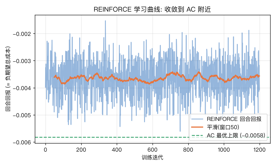 学习曲线：REINFORCE 回合回报收敛, 最终落在 AC 上限之上