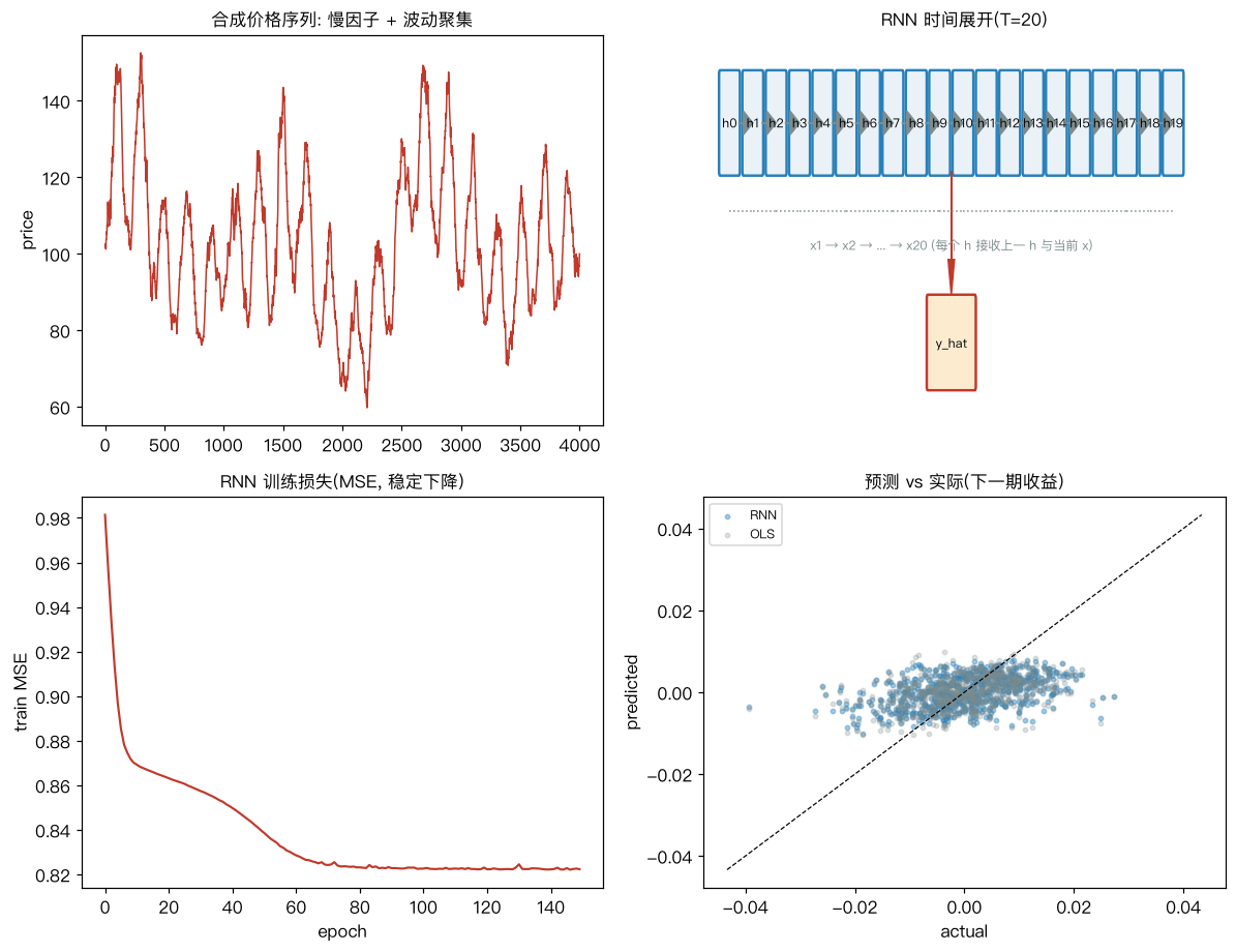 RNN 时间展开(T=20):x1→x2→...→x20,每个隐藏状态 h 同时接收上一 h 与当前输入 x,最后 h20 读出预测 y_hat