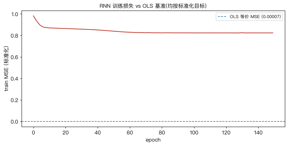 RNN 训练损失 vs OLS 基准(均按标准化目标):红线单调下降并在 OLS 等价 MSE 下方收敛,说明 RNN 确实学到了比线性更多的信息