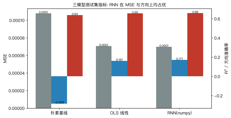 三模型测试集指标: RNN 在 MSE 与方向上均占优(但幅度有限)。左轴 MSE(越低越好),右轴 R² 与方向准确率(越高越好)